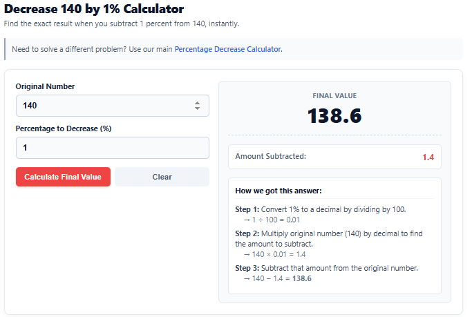 Decrease 140 by 1% – Formula, Steps & Result